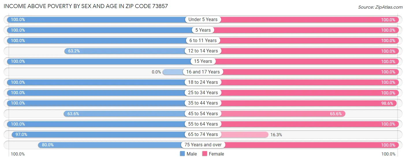 Income Above Poverty by Sex and Age in Zip Code 73857