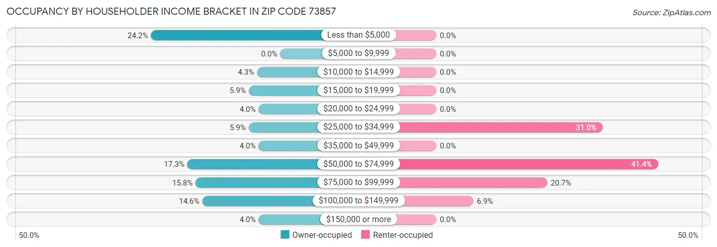 Occupancy by Householder Income Bracket in Zip Code 73857