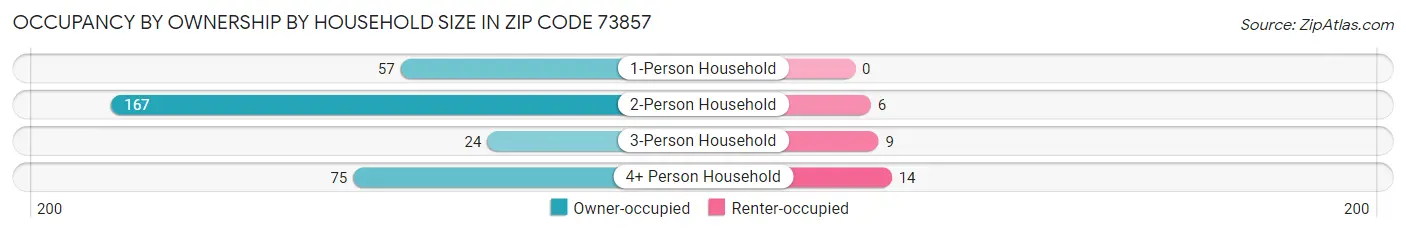 Occupancy by Ownership by Household Size in Zip Code 73857