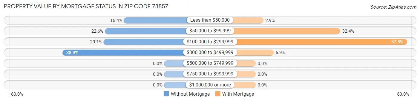 Property Value by Mortgage Status in Zip Code 73857