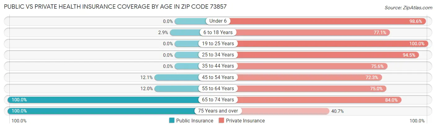 Public vs Private Health Insurance Coverage by Age in Zip Code 73857