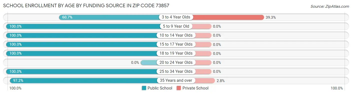 School Enrollment by Age by Funding Source in Zip Code 73857