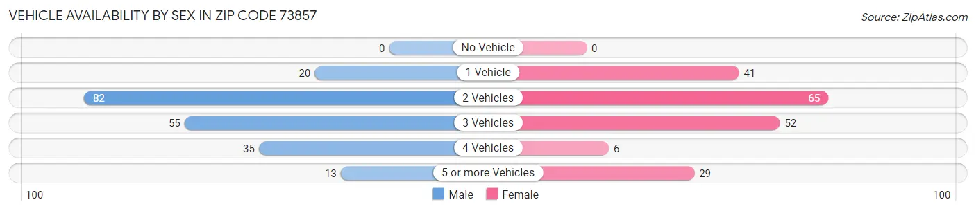 Vehicle Availability by Sex in Zip Code 73857