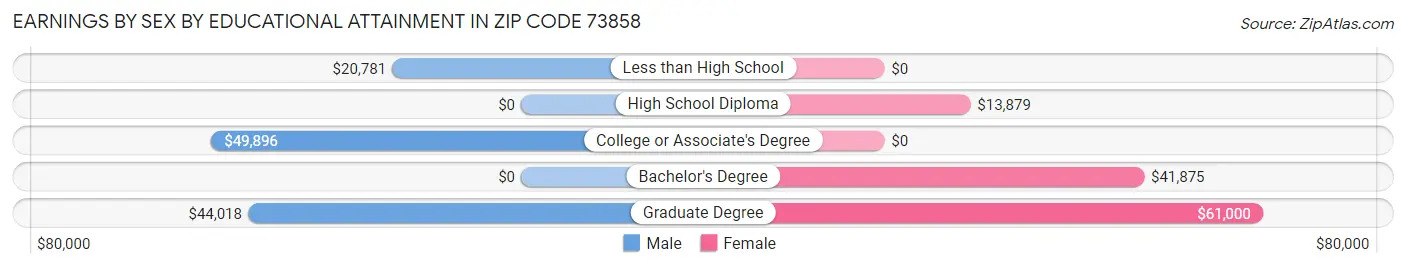Earnings by Sex by Educational Attainment in Zip Code 73858
