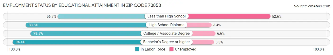 Employment Status by Educational Attainment in Zip Code 73858