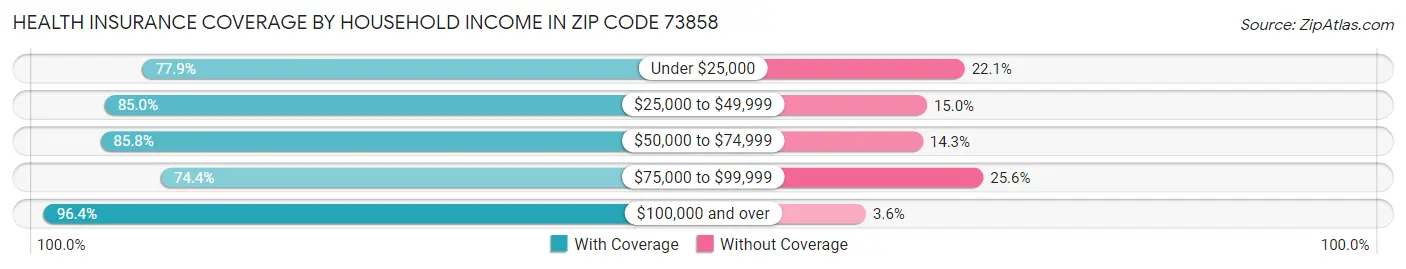 Health Insurance Coverage by Household Income in Zip Code 73858