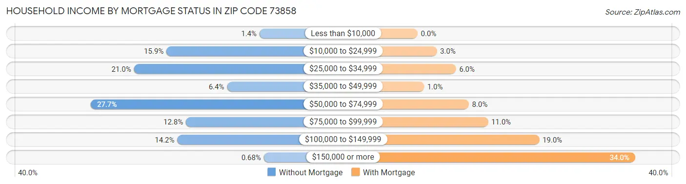 Household Income by Mortgage Status in Zip Code 73858