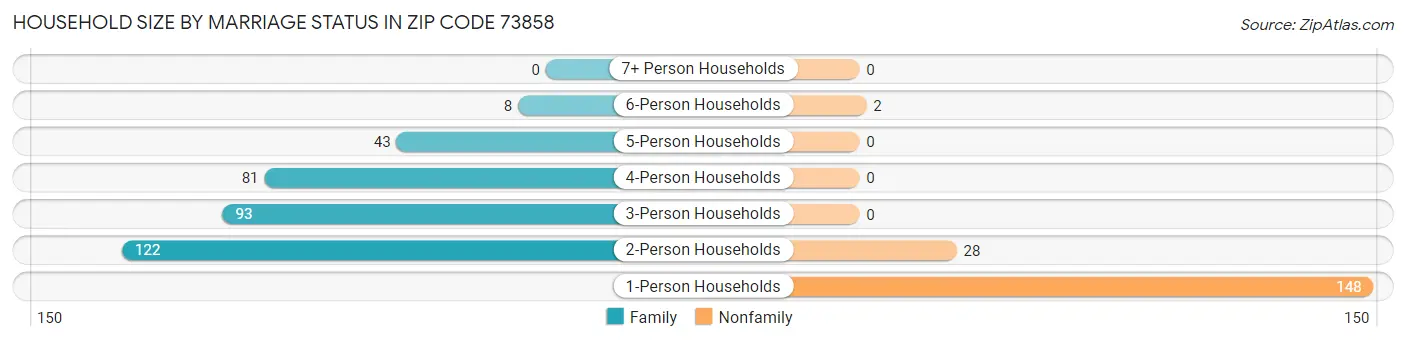 Household Size by Marriage Status in Zip Code 73858