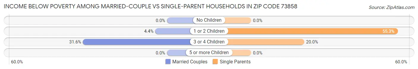 Income Below Poverty Among Married-Couple vs Single-Parent Households in Zip Code 73858