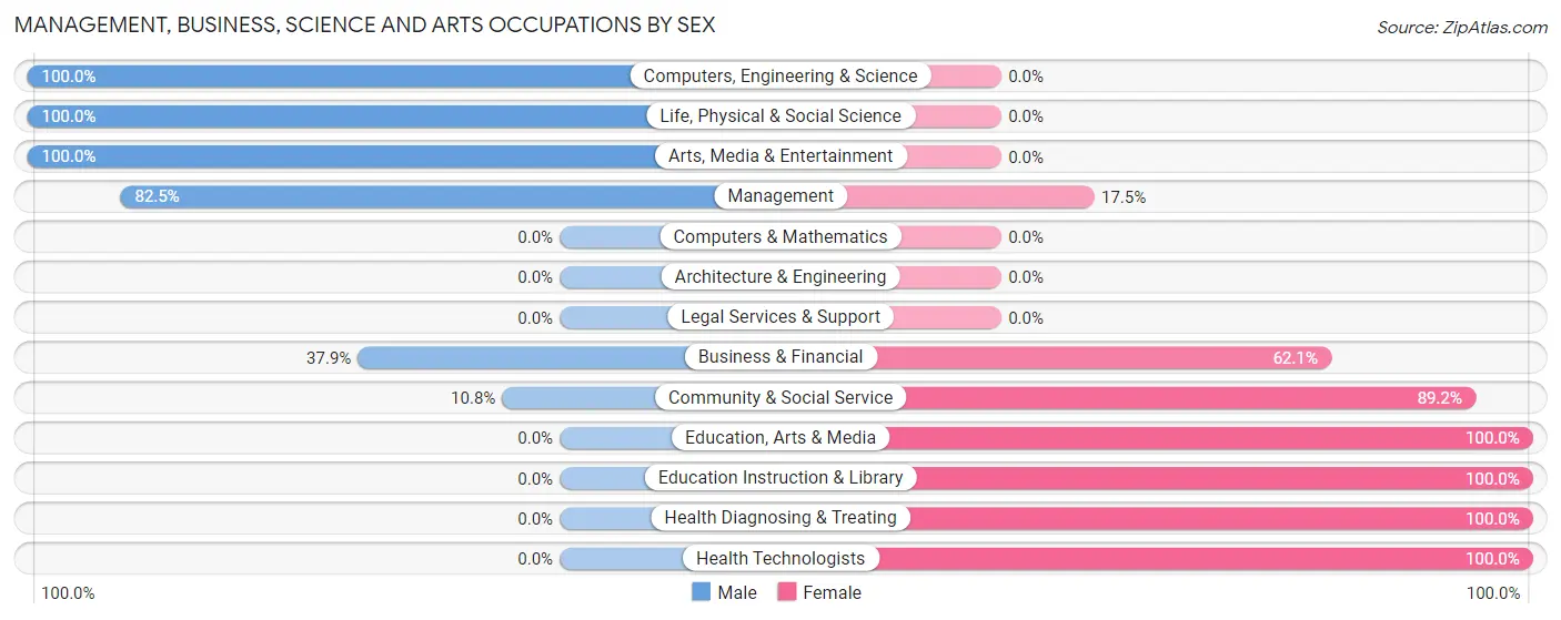 Management, Business, Science and Arts Occupations by Sex in Zip Code 73858