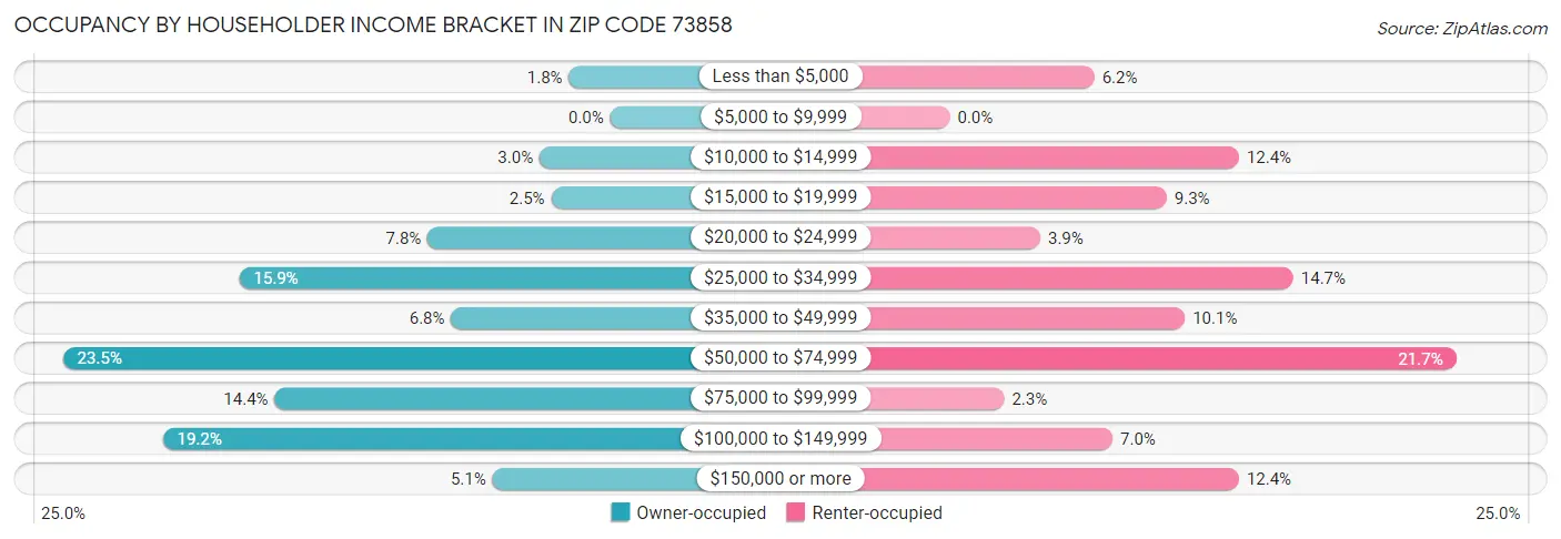 Occupancy by Householder Income Bracket in Zip Code 73858