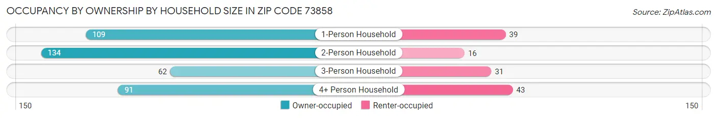 Occupancy by Ownership by Household Size in Zip Code 73858