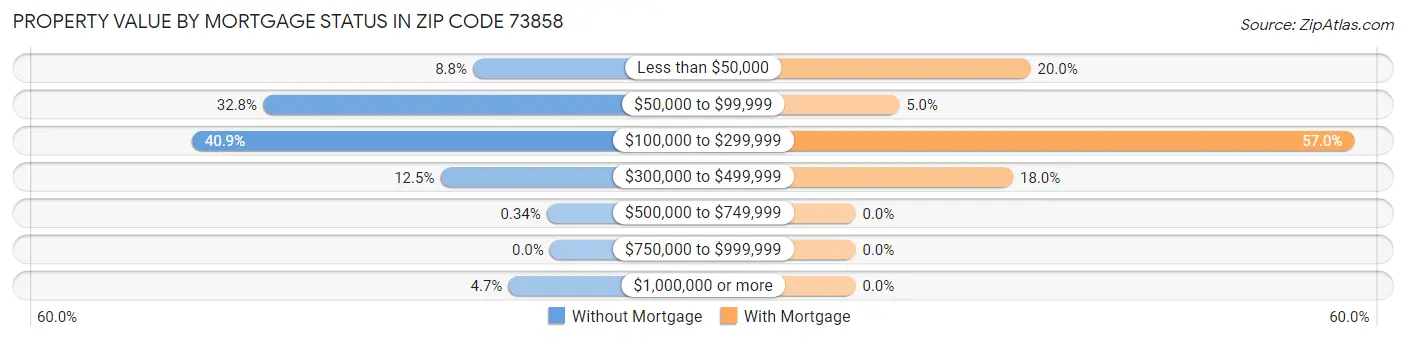 Property Value by Mortgage Status in Zip Code 73858