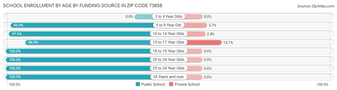 School Enrollment by Age by Funding Source in Zip Code 73858