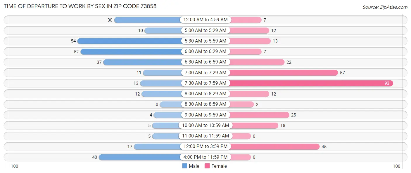 Time of Departure to Work by Sex in Zip Code 73858