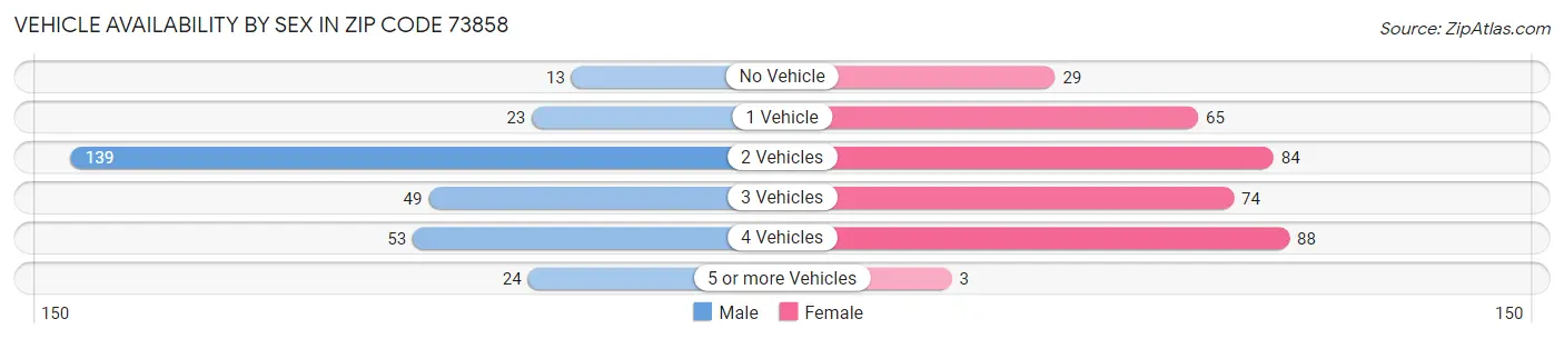 Vehicle Availability by Sex in Zip Code 73858