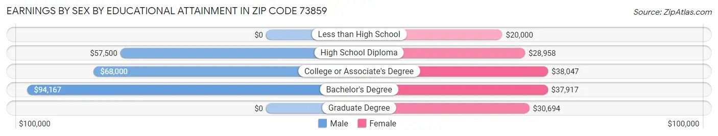 Earnings by Sex by Educational Attainment in Zip Code 73859