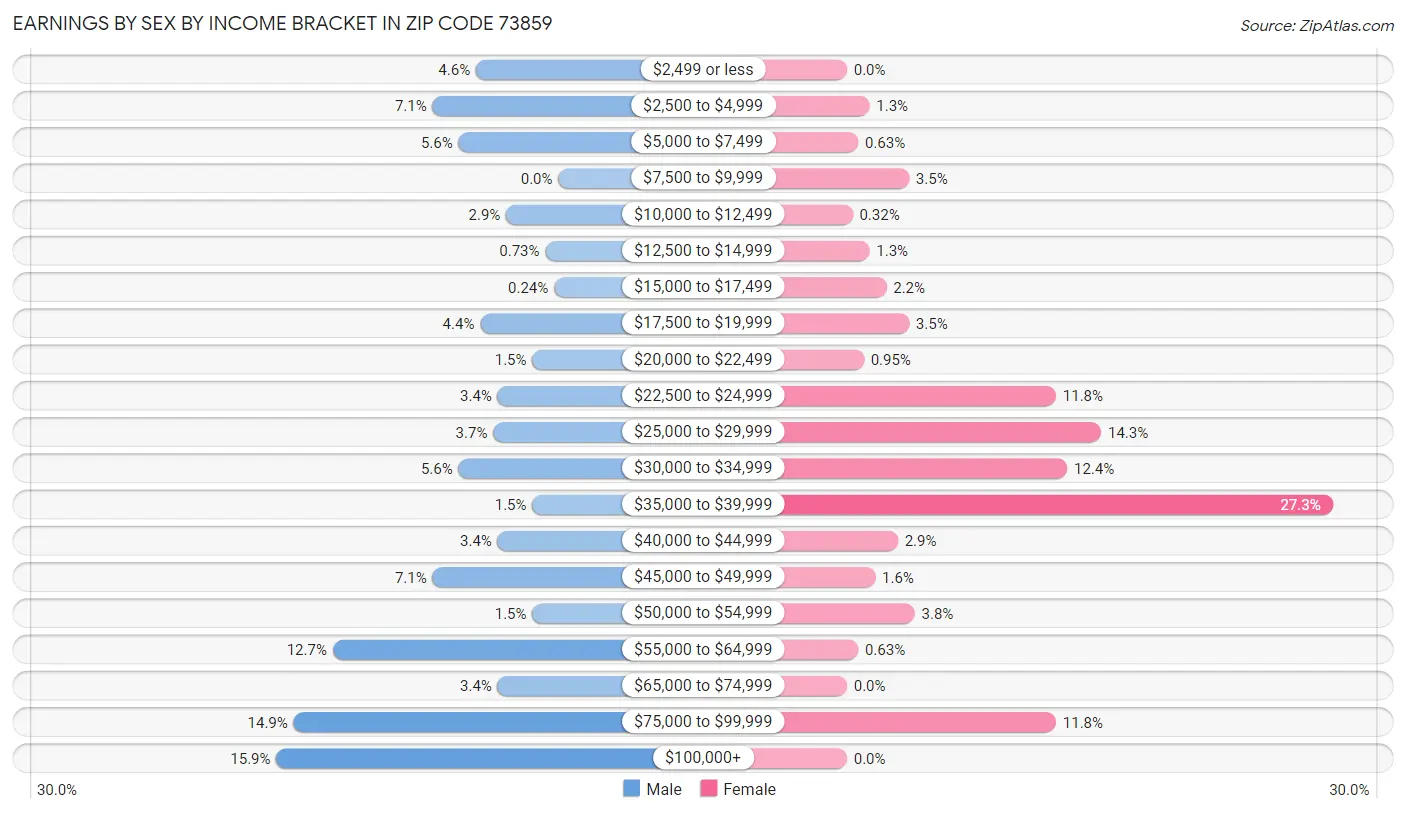 Earnings by Sex by Income Bracket in Zip Code 73859