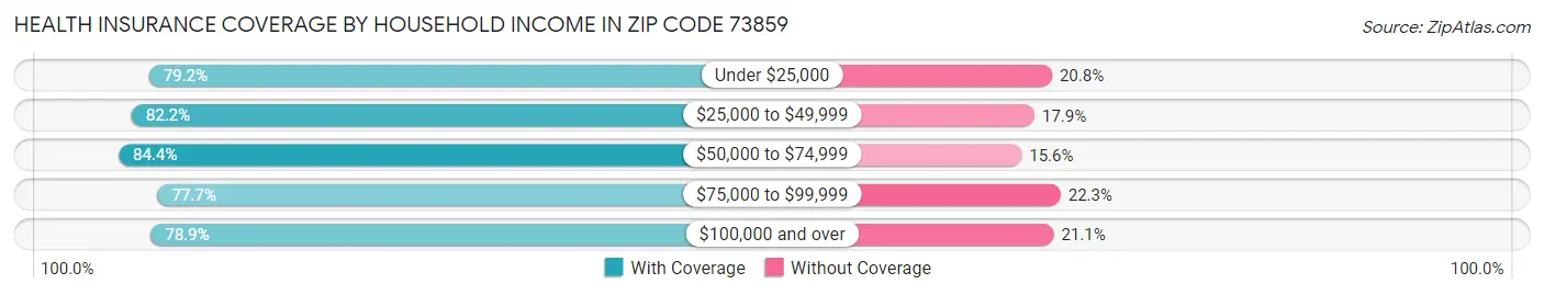 Health Insurance Coverage by Household Income in Zip Code 73859