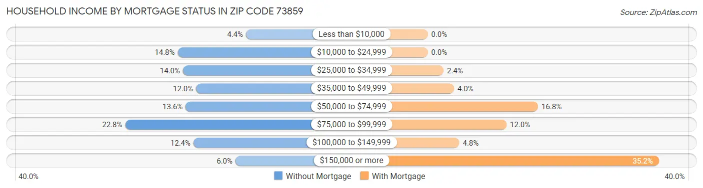 Household Income by Mortgage Status in Zip Code 73859