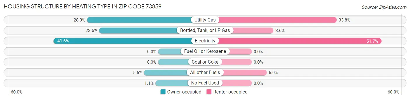 Housing Structure by Heating Type in Zip Code 73859