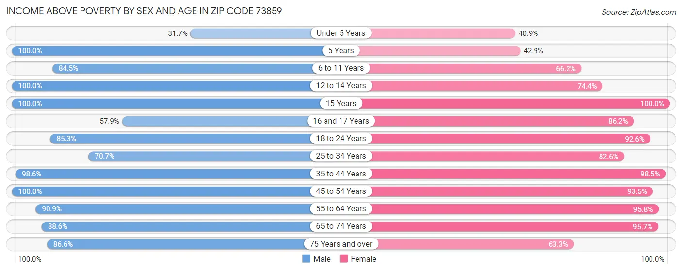 Income Above Poverty by Sex and Age in Zip Code 73859