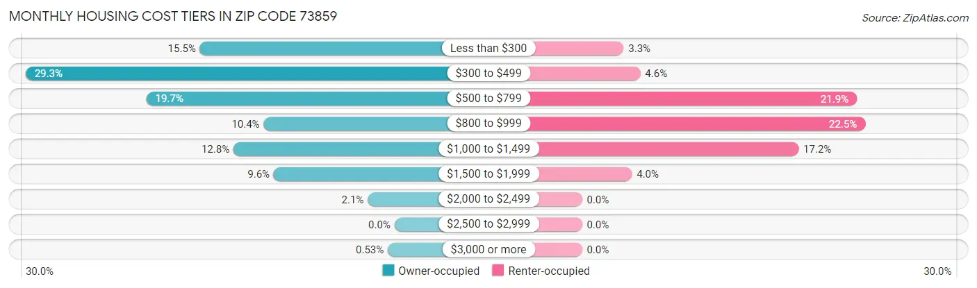 Monthly Housing Cost Tiers in Zip Code 73859