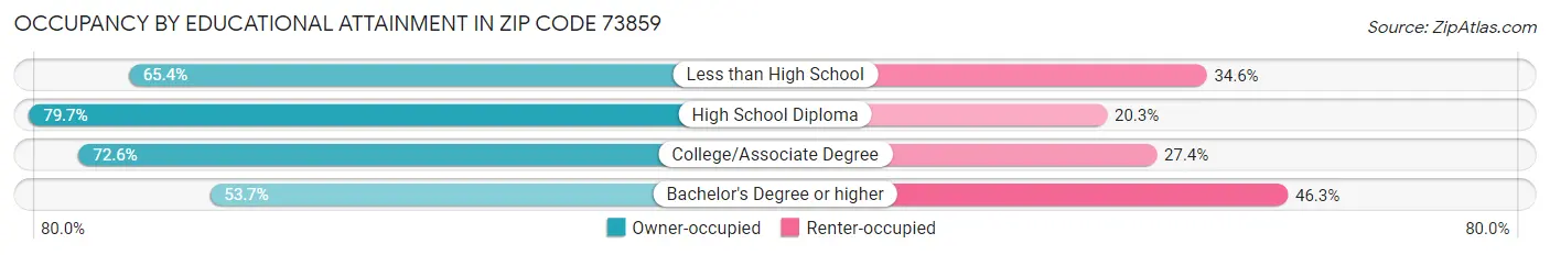 Occupancy by Educational Attainment in Zip Code 73859