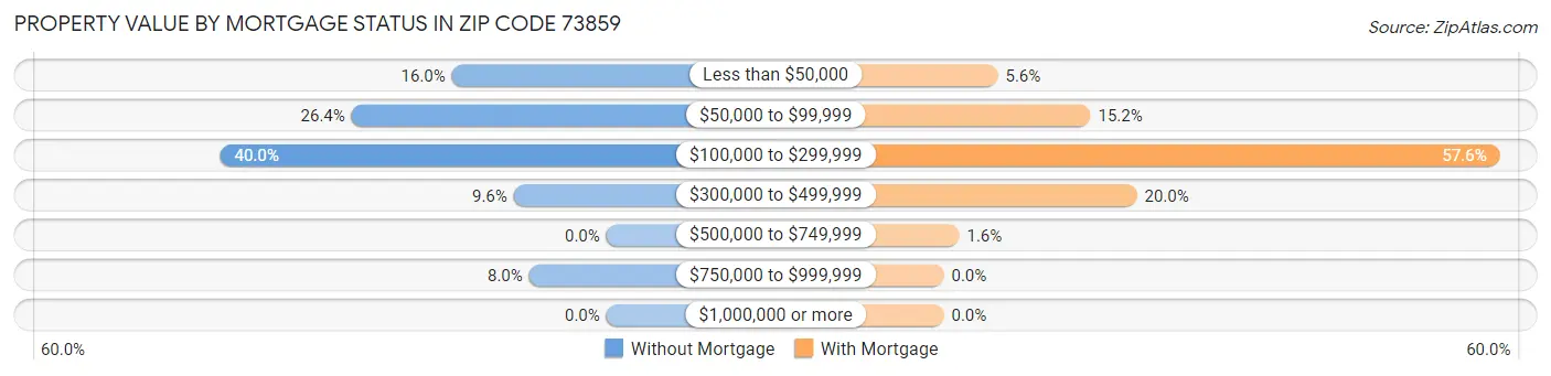Property Value by Mortgage Status in Zip Code 73859