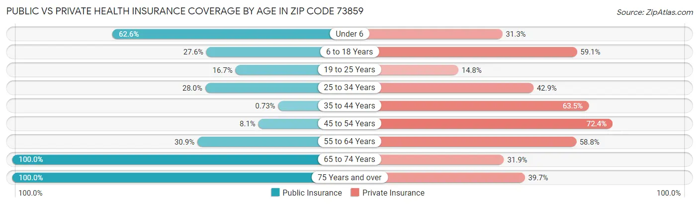 Public vs Private Health Insurance Coverage by Age in Zip Code 73859