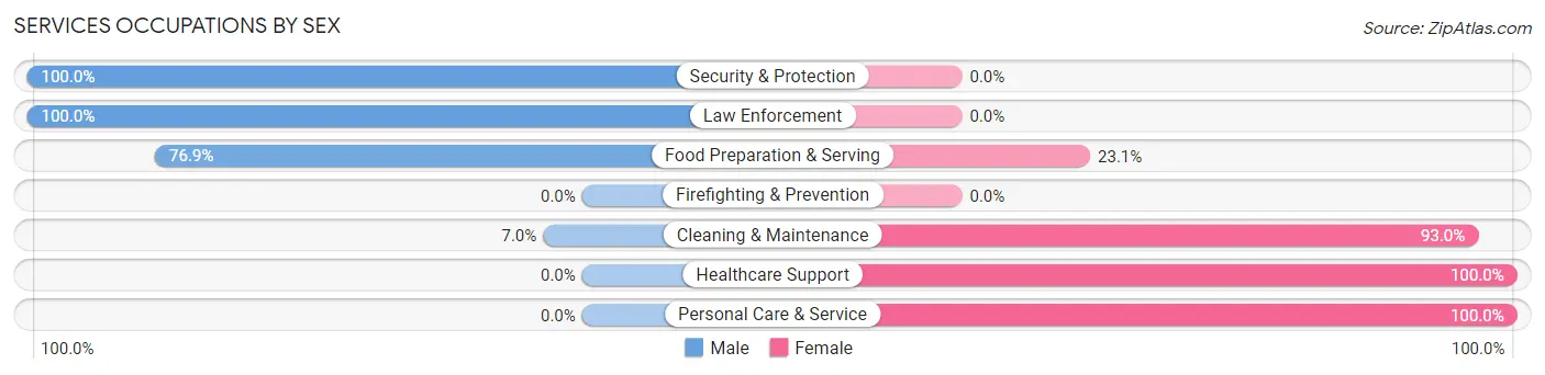 Services Occupations by Sex in Zip Code 73859
