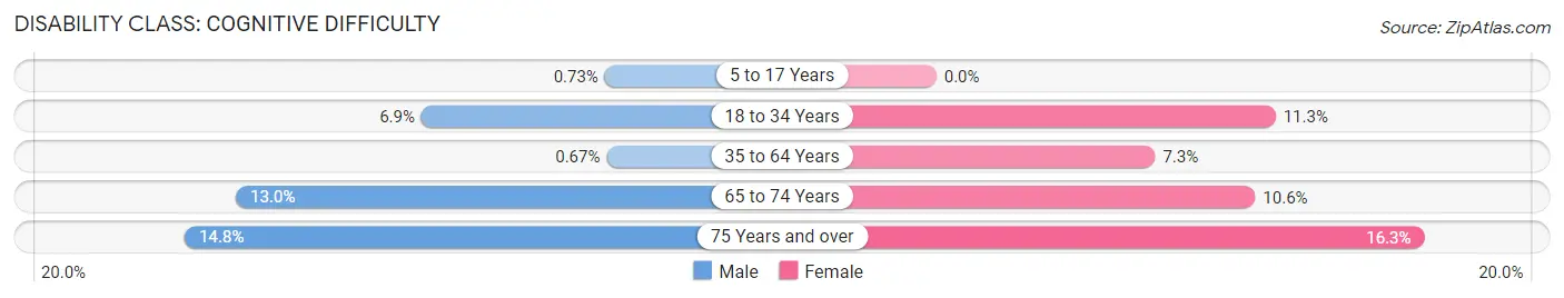 Disability in Zip Code 73860: <span>Cognitive Difficulty</span>