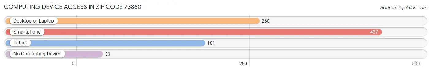 Computing Device Access in Zip Code 73860