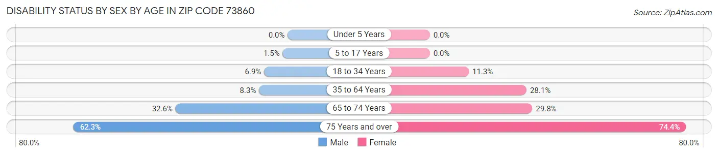 Disability Status by Sex by Age in Zip Code 73860