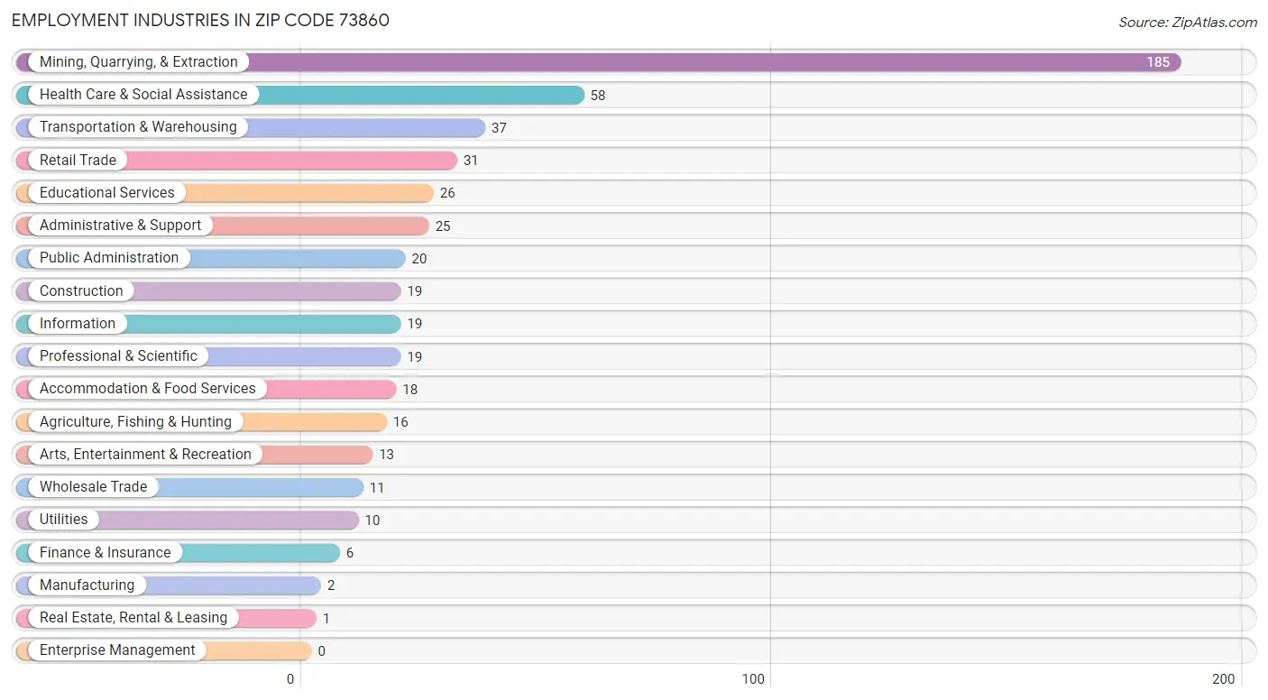Employment Industries in Zip Code 73860