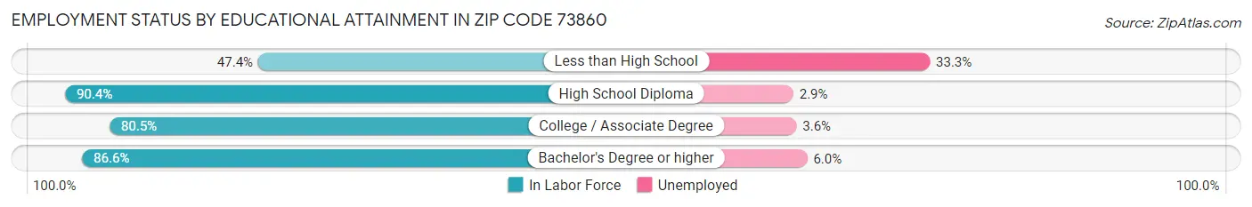 Employment Status by Educational Attainment in Zip Code 73860