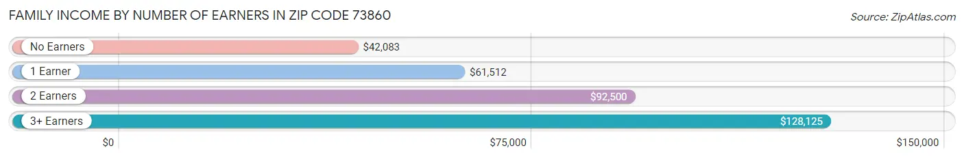 Family Income by Number of Earners in Zip Code 73860