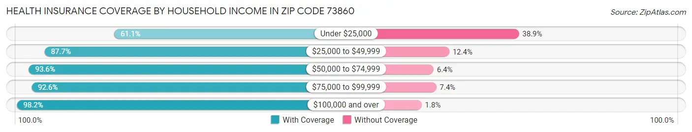 Health Insurance Coverage by Household Income in Zip Code 73860
