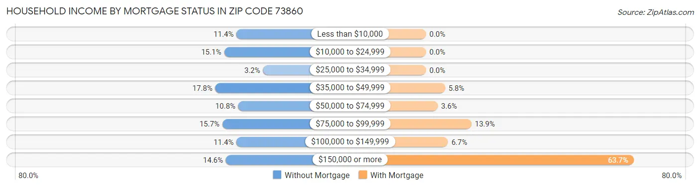 Household Income by Mortgage Status in Zip Code 73860