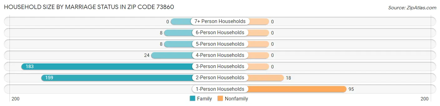 Household Size by Marriage Status in Zip Code 73860