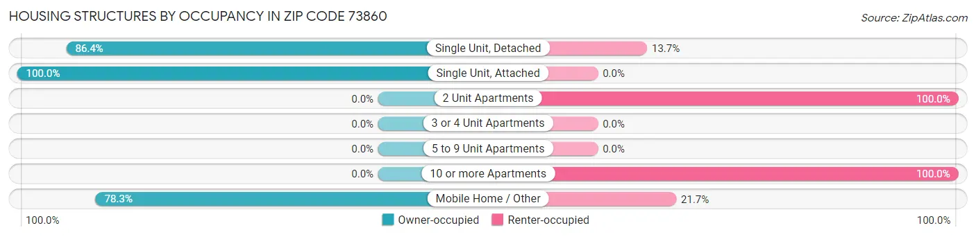 Housing Structures by Occupancy in Zip Code 73860
