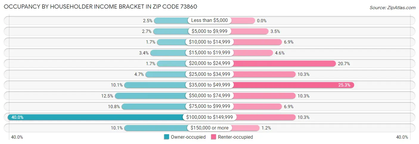 Occupancy by Householder Income Bracket in Zip Code 73860