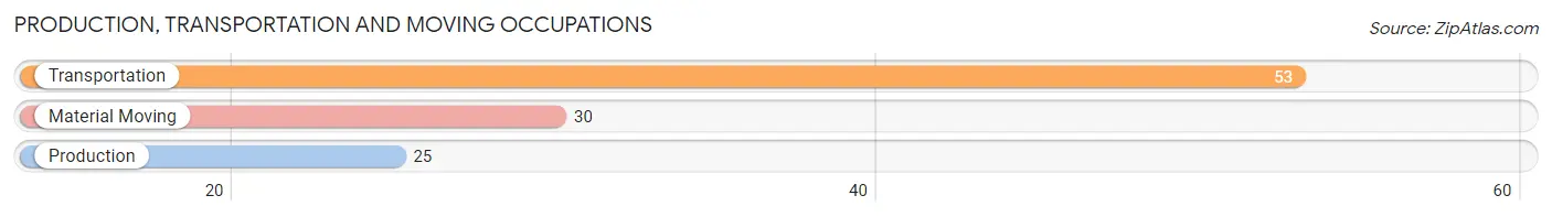 Production, Transportation and Moving Occupations in Zip Code 73860