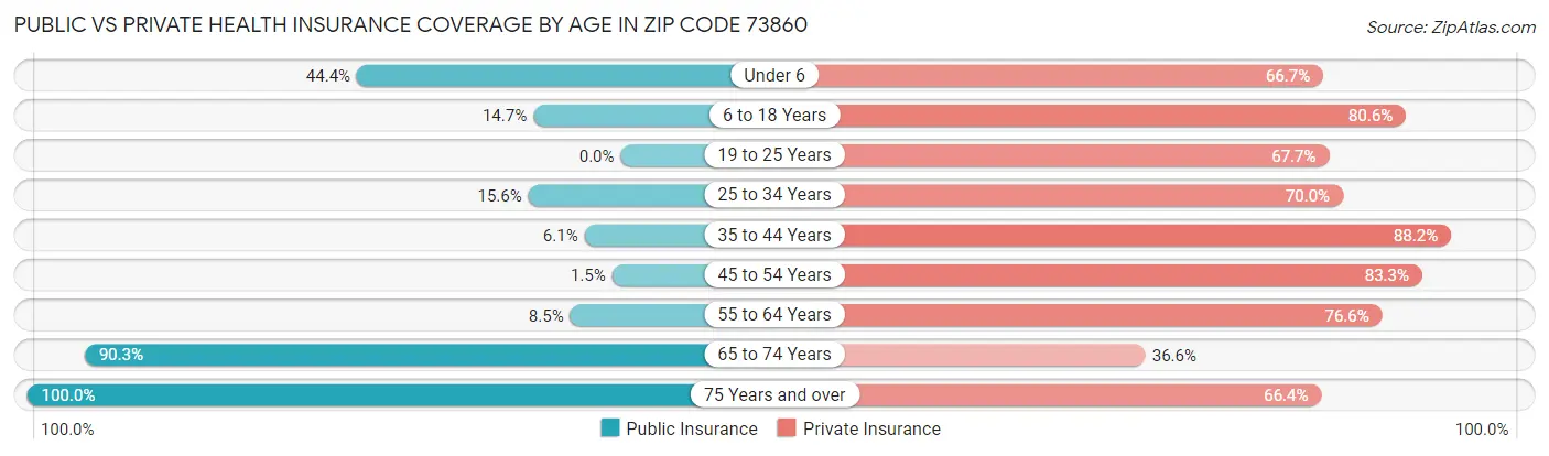 Public vs Private Health Insurance Coverage by Age in Zip Code 73860
