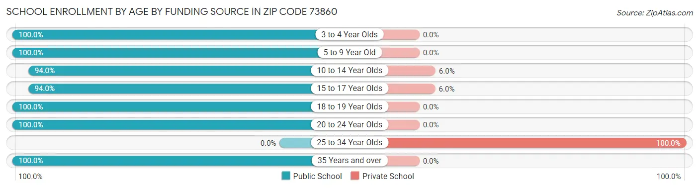 School Enrollment by Age by Funding Source in Zip Code 73860