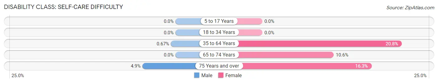 Disability in Zip Code 73860: <span>Self-Care Difficulty</span>