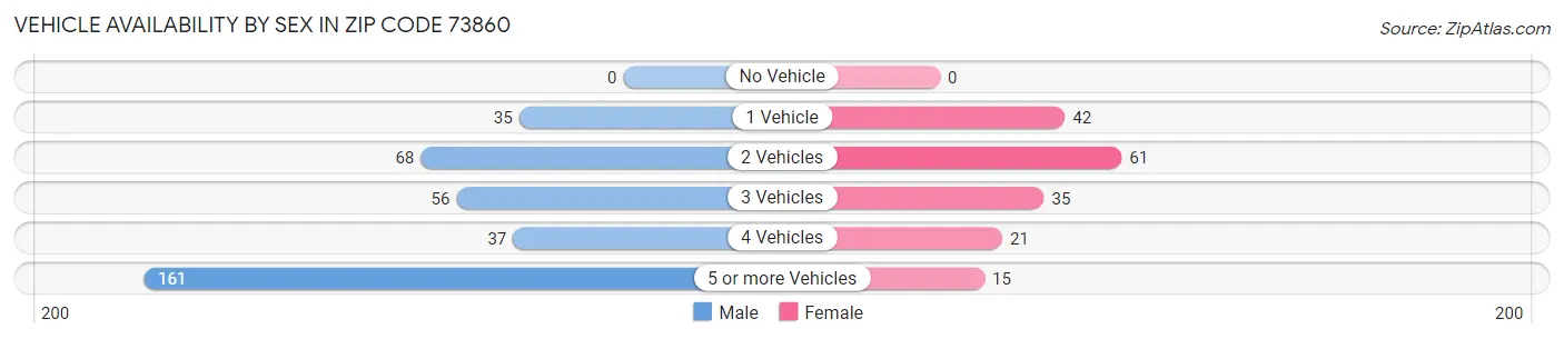 Vehicle Availability by Sex in Zip Code 73860