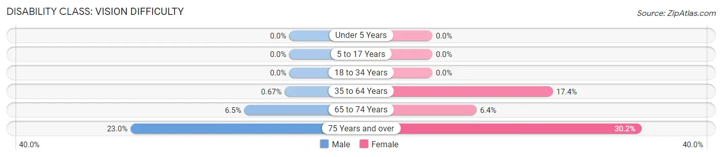 Disability in Zip Code 73860: <span>Vision Difficulty</span>