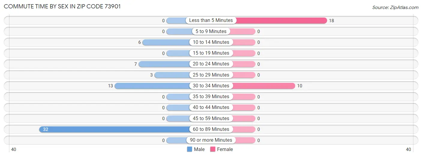 Commute Time by Sex in Zip Code 73901