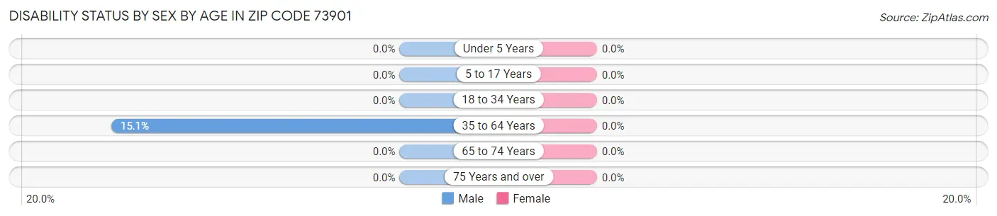Disability Status by Sex by Age in Zip Code 73901